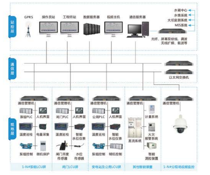 泵站自动化控制系统