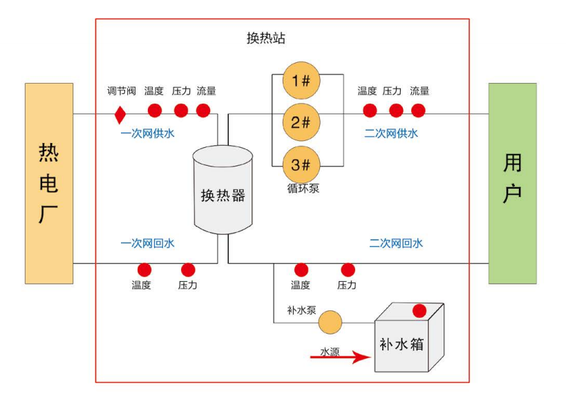 换热站自动控制系统